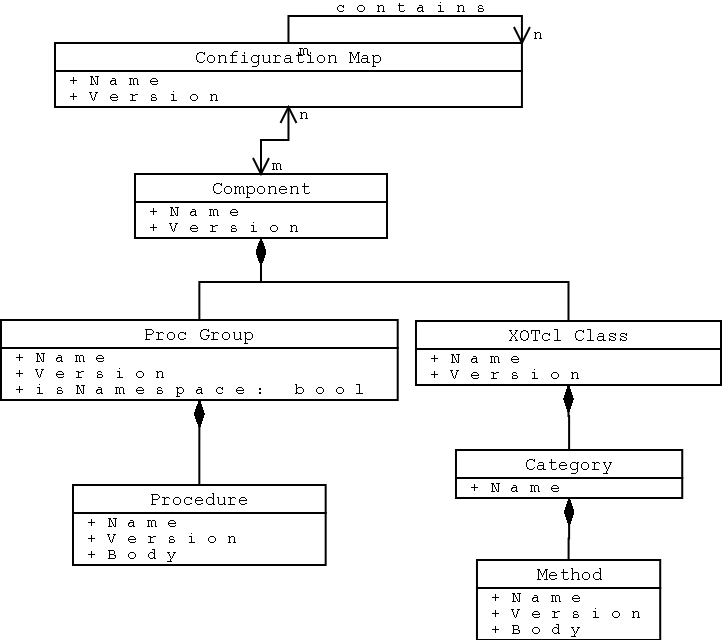 UML Structure of Components