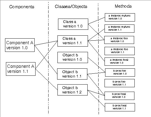 Version System Principle